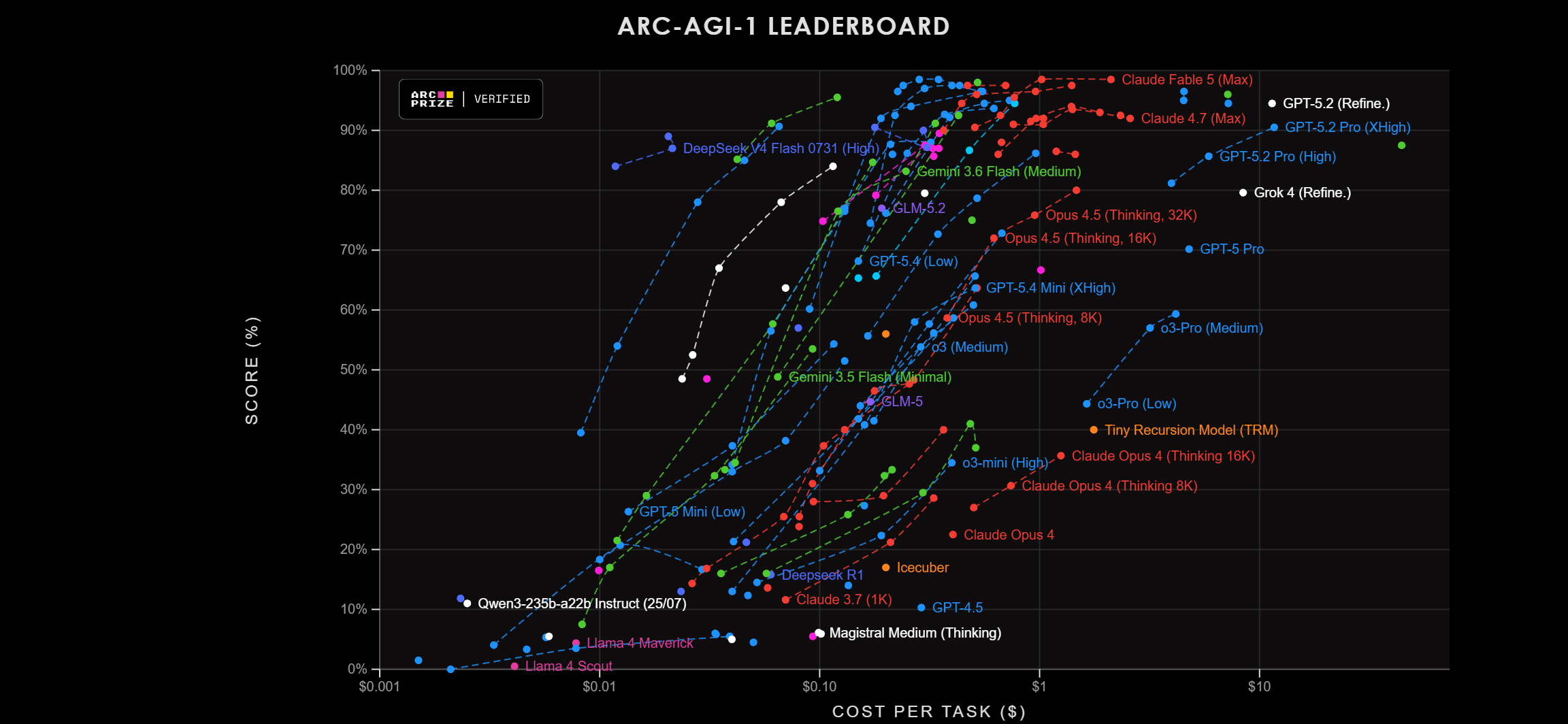 Classement ARC-AGI 1, cadrage 1